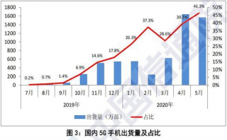 發牌一年后，5G 時代還遠沒有到來